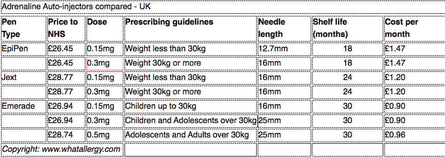 adrenaline-injectors